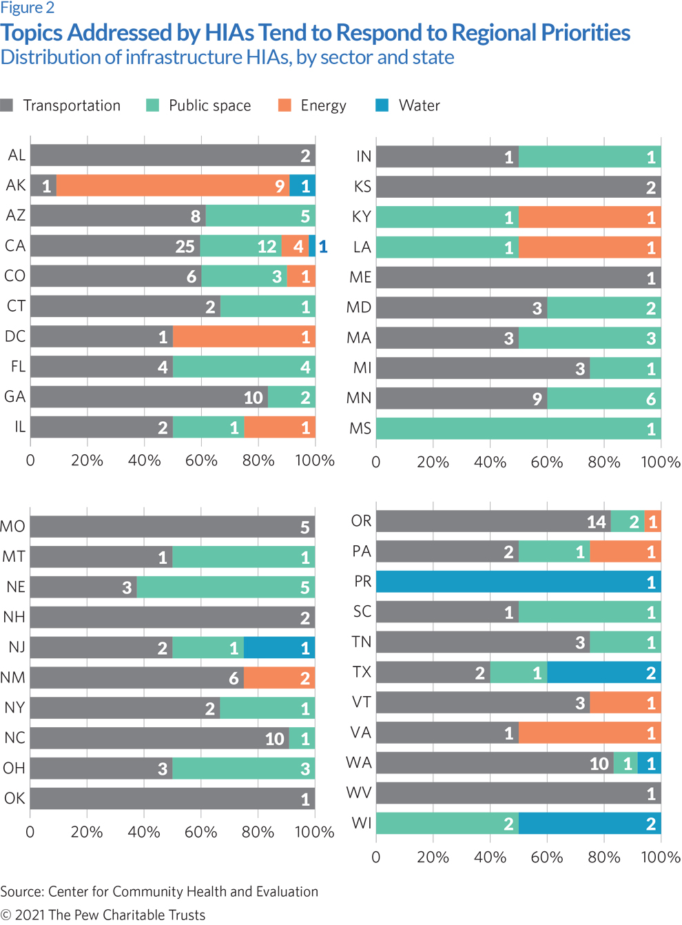 Health Impact Assessments, Community Engagement Can Promote Equitable Infrastructure Choices