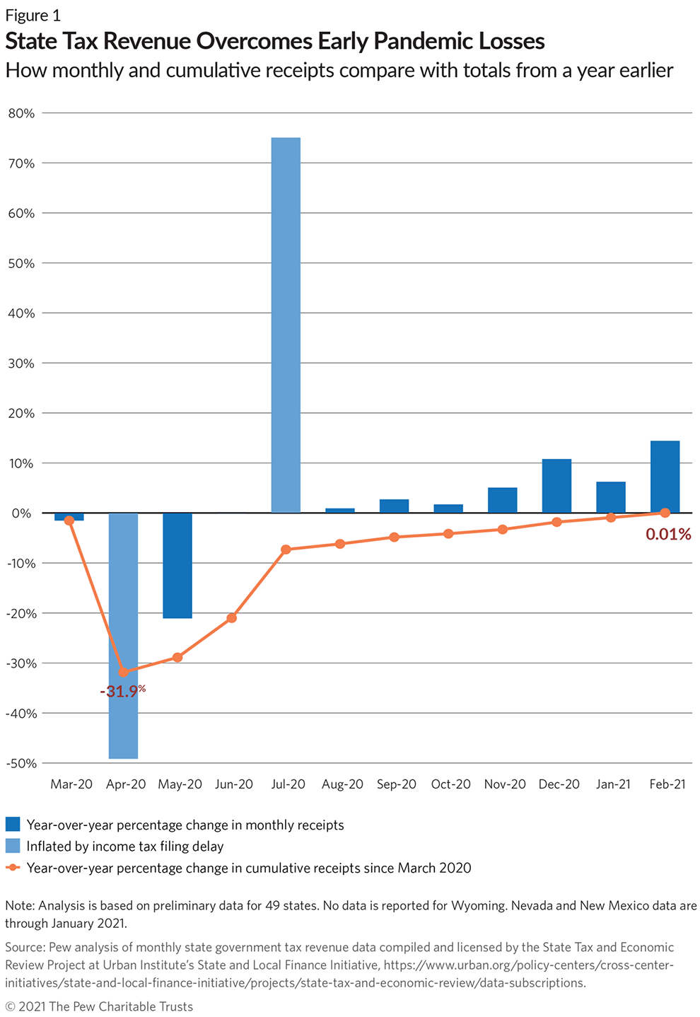 State Tax Revenue Overcomes Early Pandemic Losses