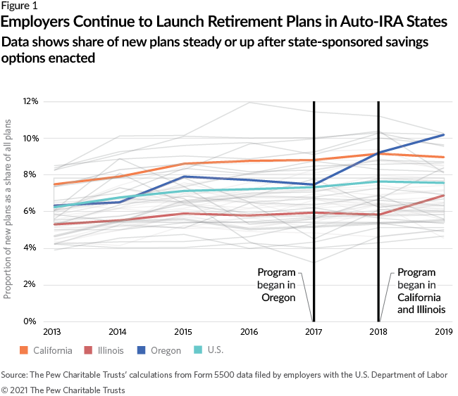Employers Continue to Launch Retirement Plans in Auto-IRA States