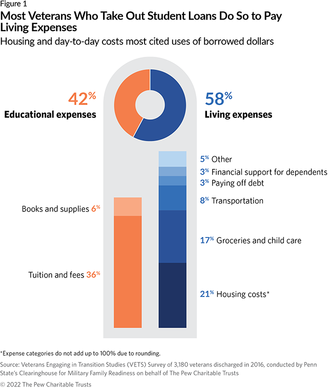 Most Veterans Who Take Out Student Loans Do So To Pay Living Expenses
