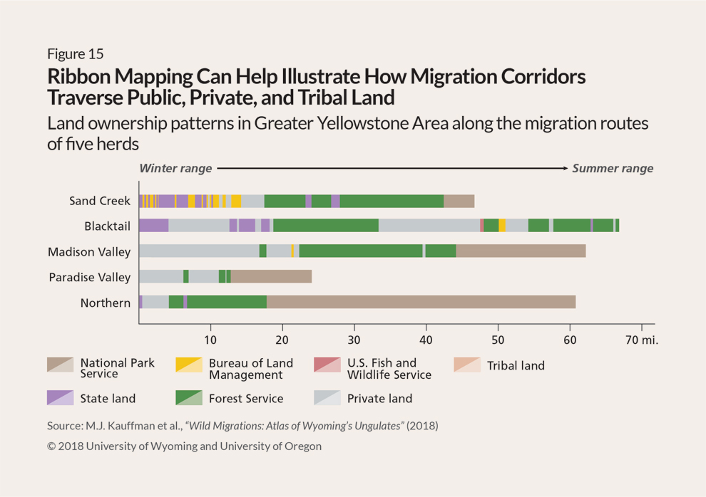 Bar graph with five color-coded bars depicting landownership patterns along the winter-to-summer-range migration routes of the Sand Creek, Blacktail, Madison Valley, Paradise Valley, and Northern elk herds. The length of each bar represents the distance traveled: from 25 miles for the Paradise Valley herd to almost 70 miles for the Blacktail herd. The colors indicate how much and what sections of each migration cross each type of land ownership. For instance, the Northern herd leaves its winter range on state land (in purple), crosses about 4 miles of private land (in gray), enters U.S. Forest Service land (in green) for roughly 15 miles, and then spends the remaining 40-plus miles of its route on U.S. National Park Service land (in brown). Other ownership types shown are U.S. Bureau of Land Management (yellow), U.S. Fish and Wildlife Service (red), and Tribal (tan).