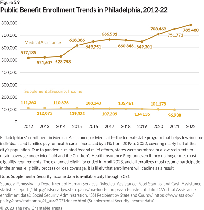 A line chart shows enrollment in Medicaid and Supplemental Security Income (SSI) from 2012 to 2022. Enrollment in Medicaid rose sharply, climbing from 517,135 city residents in 2012 to 785,480 in 2022. Enrollment in SSI fell slightly, from 111,263 in 2012 to 96,938 in 2021, the last year for which figures were available. From 2019 to 2022, Medicaid enrollment increased by 21%, covering nearly half of the city’s population.