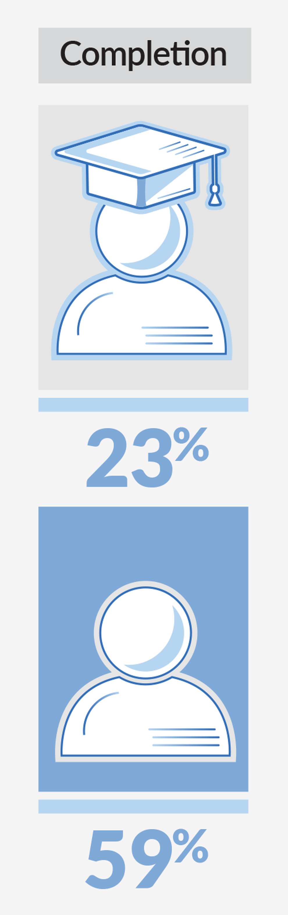 The graphic also shows rate of default based on whether borrowers had completed their programs; 23% of those who had done so said they had experienced default, compared with 59% of those who had not. 
