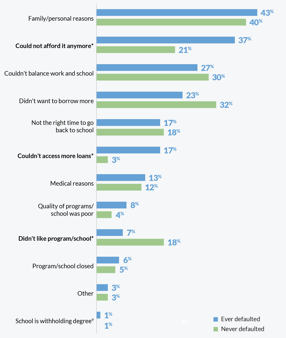 A bar chart shows the percentage of borrowers who selected various reasons for noncompletion, with those who experienced default displayed in blue bars and those who never defaulted in green bars. An asterisk denotes when percentage of "never defaulted" group selection is significantly different from the percentage of "ever defaulted" group, at a 95% confidence level. Of those who had experienced default,  37% said that was because they could not afford their program anymore; 21% of those who had never defaulted offered the same response; 17% who experienced default dropped out of their program because they said they couldn’t access more loans, compared with 3% who had never defaulted; 7% of those who ever had a defaulted loan said they did not complete because they didn’t like their program or school, compared with 18% of those who never defaulted. The chart lays out several other factors as well.