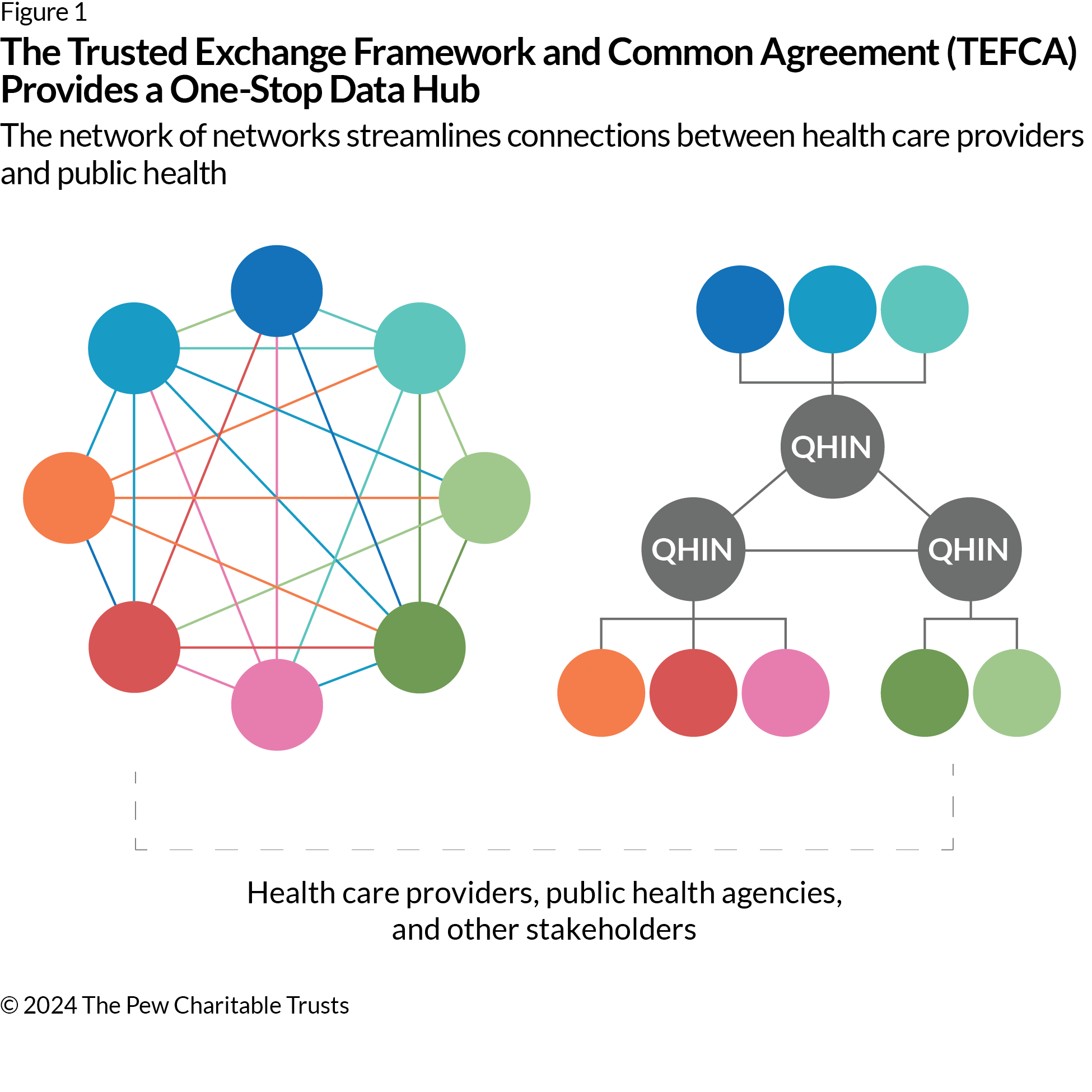 Two side-by-side graphics summarizing the potential benefits of the Trusted Exchange Framework and Common Agreement (TEFCA). In the one on the left, depicting a situation without TEFCA, different health care providers, public health agencies, and other stakeholders must connect to each other individually. In the one on the right, depicting TEFCA’s impact, connections are made through qualified health information networks that can communicate with each other and other stakeholders.