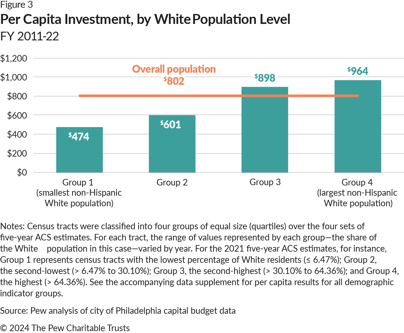 A bar chart with one vertical blue bar for each White population indicator group and the per capita investment analyzed by group. Group 1, with the smallest White population, had $474 in per capita investment; Group 2 had $601; Group 3 had $898; and Group 4, with the largest White population, had $964 in per capita investment. A horizontal orange line shows the overall per capita investment of $802.