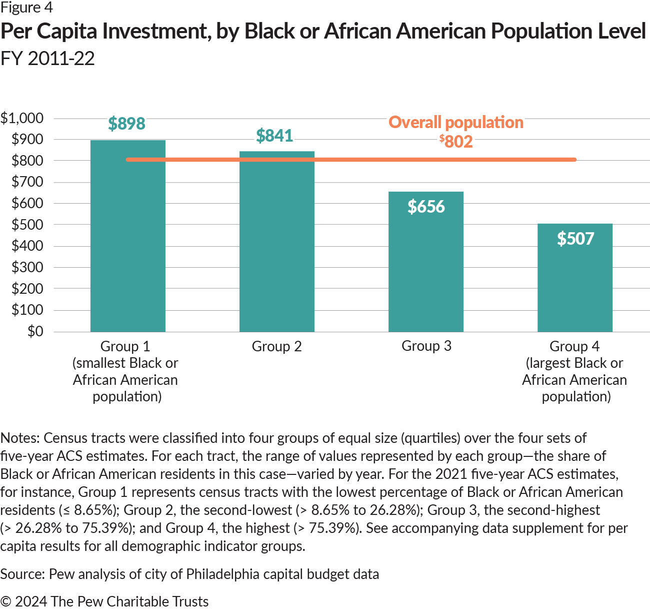 A bar chart with one vertical blue bar for each Black or African American population indicator group and the per capita investment analyzed by group. Group 1, with the smallest share of Black or African American residents, had $898 in per capita investment; Group 2 had $841; Group 3 had $656; and Group 4, with the largest share of Black or African American residents, had $507 in per capita investment. A horizontal orange line shows the overall per capita investment of $802.