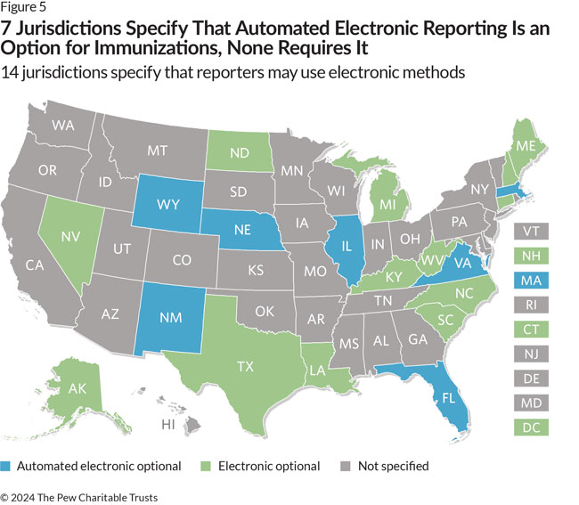 A map of the United States shows where automated electronic reporting or electronic reporting for immunization data is specified as an option in statute or regulation. Automated electronic reporting is identified as optional in Florida, Illinois, Massachusetts, Nebraska, New Mexico, Virginia, and Wyoming. These jurisdictions are colored light blue. Electronic reporting is listed as optional in Alaska, Connecticut, the District of Columbia, Kentucky, Louisiana, Maine, Michigan, Nevada, New Hampshire, North Carolina, North Dakota, South Carolina, Texas, and West Virginia. These jurisdictions are colored light green. The remaining states do not specify either in their statutes or regulations and are colored grey.