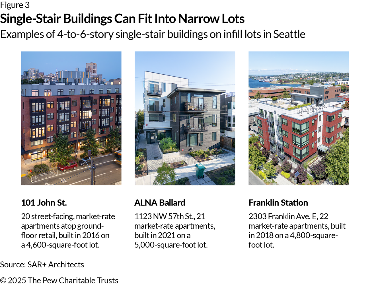 Three examples of apartment buildings in Seattle. Each is four to six stories high and features a single stairway; all were built on narrow infill lots.