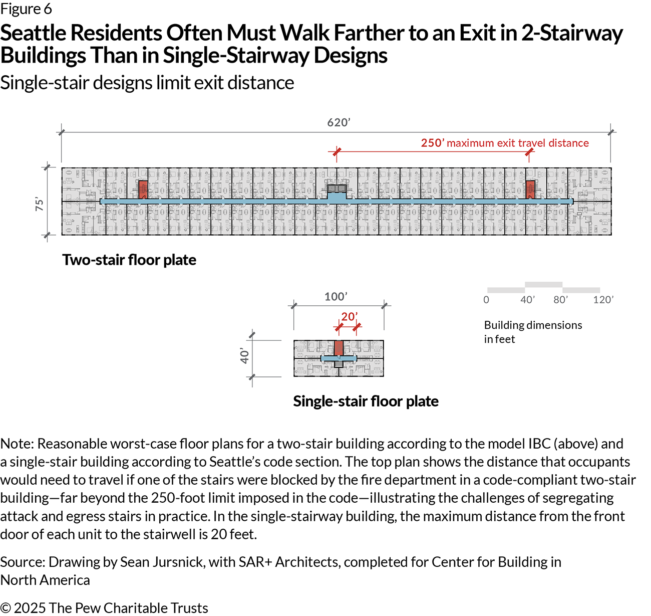 Two designs show allowable floor plans for apartment buildings in Seattle, the first with a staircase on either end and the second with one staircase in the middle. Both floor plans show a center hallway depicted in blue, with stairs in red. In the two-staircase plan, a resident might have to walk as far as 250 feet to reach a staircase to exit the building in an emergency. In the single-staircase plan, residents would have to walk as little as 20 feet.
