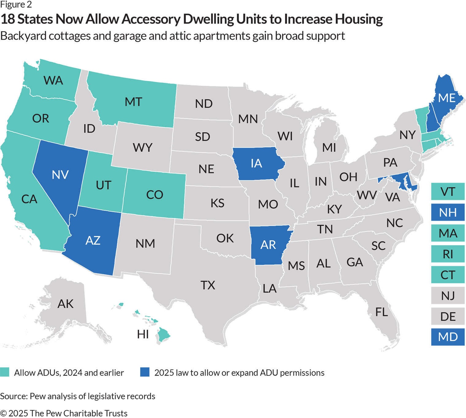 A U.S. map showing the 18 states that have legalized accessory dwelling units (ADUs). Eleven states (California, Colorado, Connecticut, Hawaii, Massachusetts, Montana, Oregon, Rhode Island, Utah, Vermont, Washington) enacted laws to allow ADUs in 2024 or earlier, while seven (Arkansas, Arizona, Iowa, Maryland, Maine, New Hampshire, Nevada) enacted laws in 2025 to expand permissions for ADUs or to newly allow them.