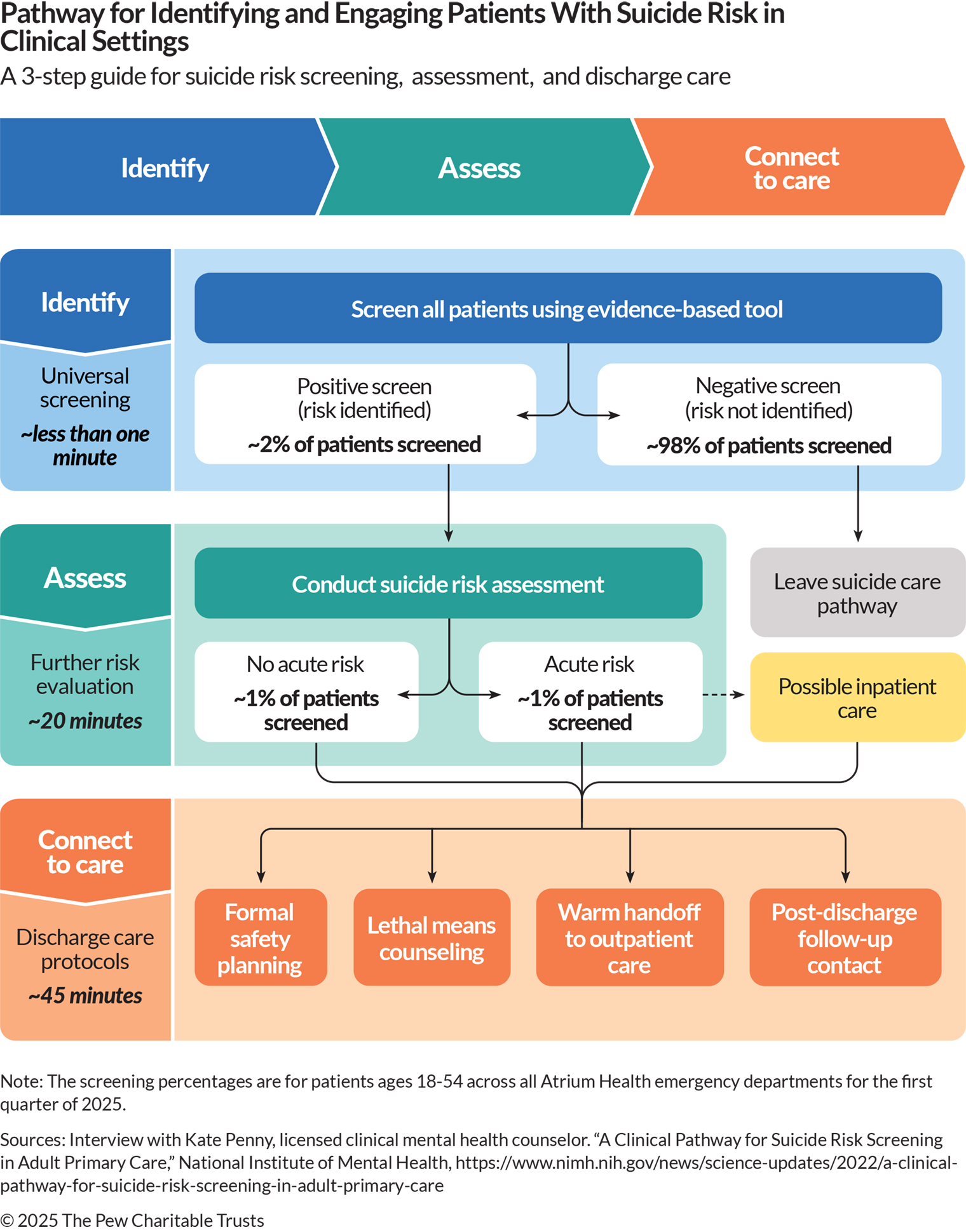 Flowchart showing a three-step pathway for identifying and engaging patients with suicide risk in clinical settings. The steps are: Identify, Assess, and Connect to care. 