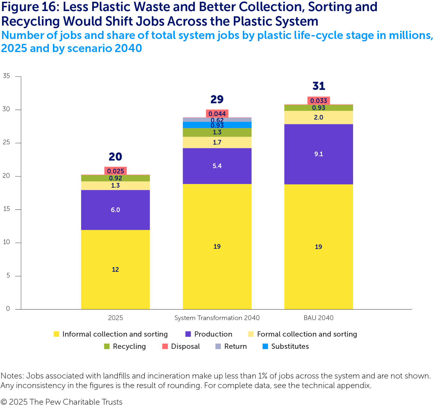 A chart with three stacked columns showing the modelled plastic system job categories in 2025 and under BAU and System Transformation in 2040. The job categories shown are informal collection and sorting (in yellow), production (in purple), formal collection and sorting (in light yellow), recycling (in green), disposal (in pink), return (in grey) and substitutes (in blue). Although the overall job totals are similar between the two scenarios in 2040, System Transformation sees a shift in jobs away from plastic production and towards substitute materials, recycling and return systems. The largest job category in all three columns is informal collection and sorting, but it grows significantly in both scenarios versus 2025. 