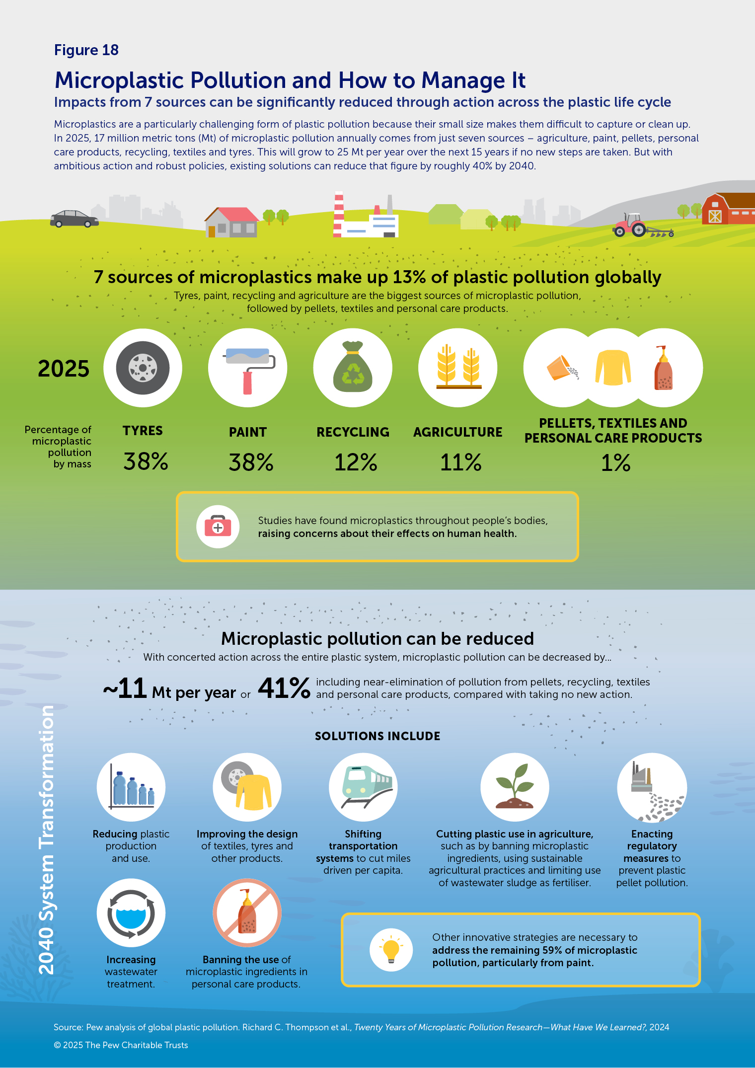 An infographic outlining key facts about microplastic pollution. The top section shows a green, grassy vista with a car, house, factory and farm overlaid with icons illustrating the seven modelled sources of microplastic pollution and the proportion of that pollution they each account for by mass in 2025. They are tyres (38%), paint (38%), recycling (12%), agriculture (11%), and pellets, textiles and personal care products (1% combined). The bottom half shows a blue marine environment and has icons representing solutions to reduce microplastic pollution by 11 Mt per year or 41% by 2040 under System Transformation compared with BAU. These include reducing plastic production, improving product design, shifting transportation systems, cutting plastic use in agriculture, enacting regulatory measures, increasing wastewater treatment and banning use of microplastic ingredients in personal care products. 