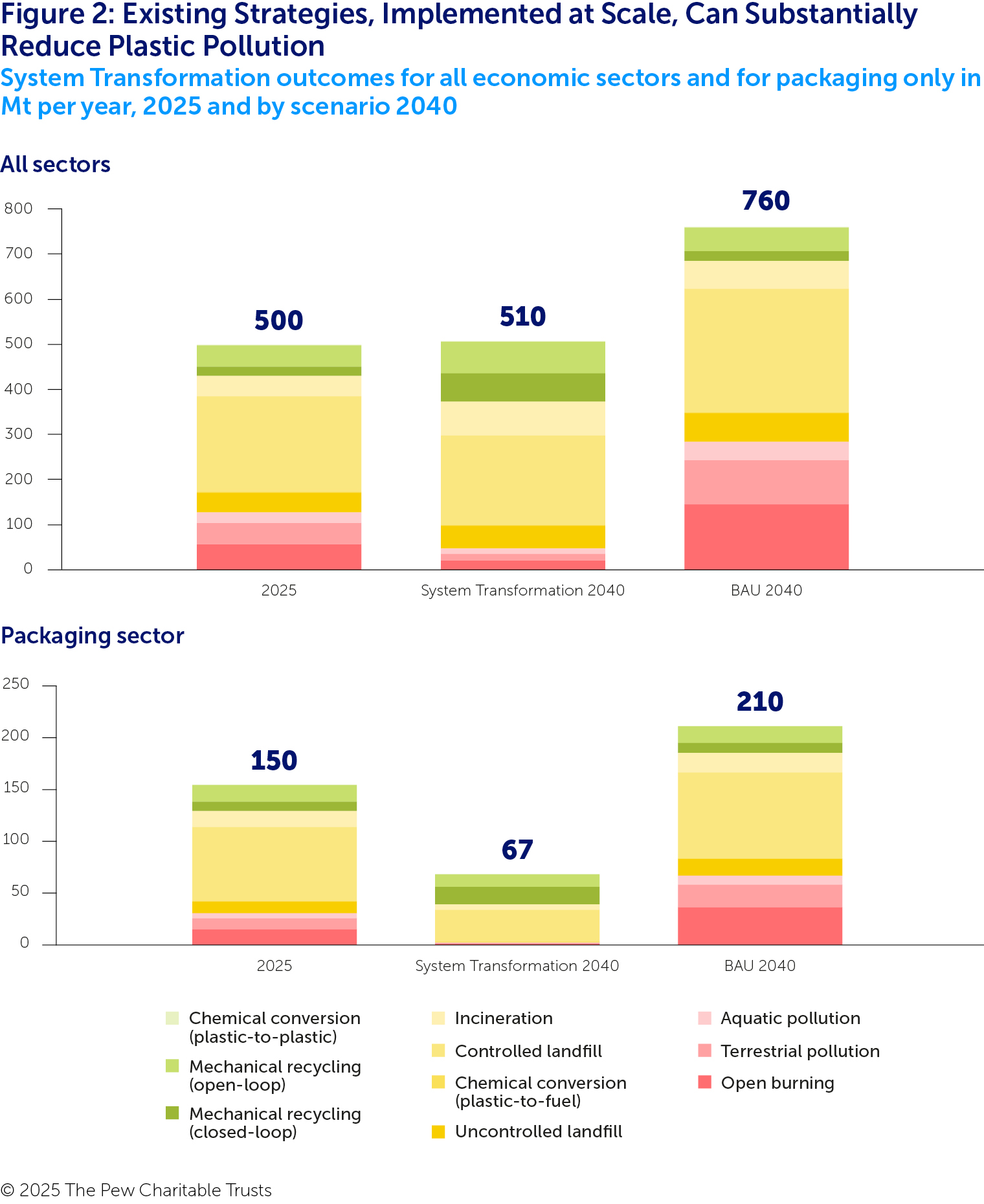 Two stacked bar graphs that show the share of generated plastic waste that ends up in each of 10 end-of-life fates for all sectors and for packaging macroplastics in 2025 and in 2040 under the Business as Usual and System Transformation scenarios. The fates are plastic-to-plastic chemical conversion (in light green), open-loop mechanical recycling (in darker green), closed-loop mechanical recycling (in darkest green), incineration (in lightest yellow), controlled landfill (in light yellow), plastic-to-fuel chemical conversion (in darker yellow), uncontrolled landfill (in darkest yellow), aquatic pollution (in lightest pink), terrestrial pollution (in light pink) and open burning (in dark pink). Total waste generated and combined aquatic and terrestrial plastic pollution declines under System Transformation relative to Business as Usual in both graphs, but the reductions are more pronounced in the packaging-only graph.