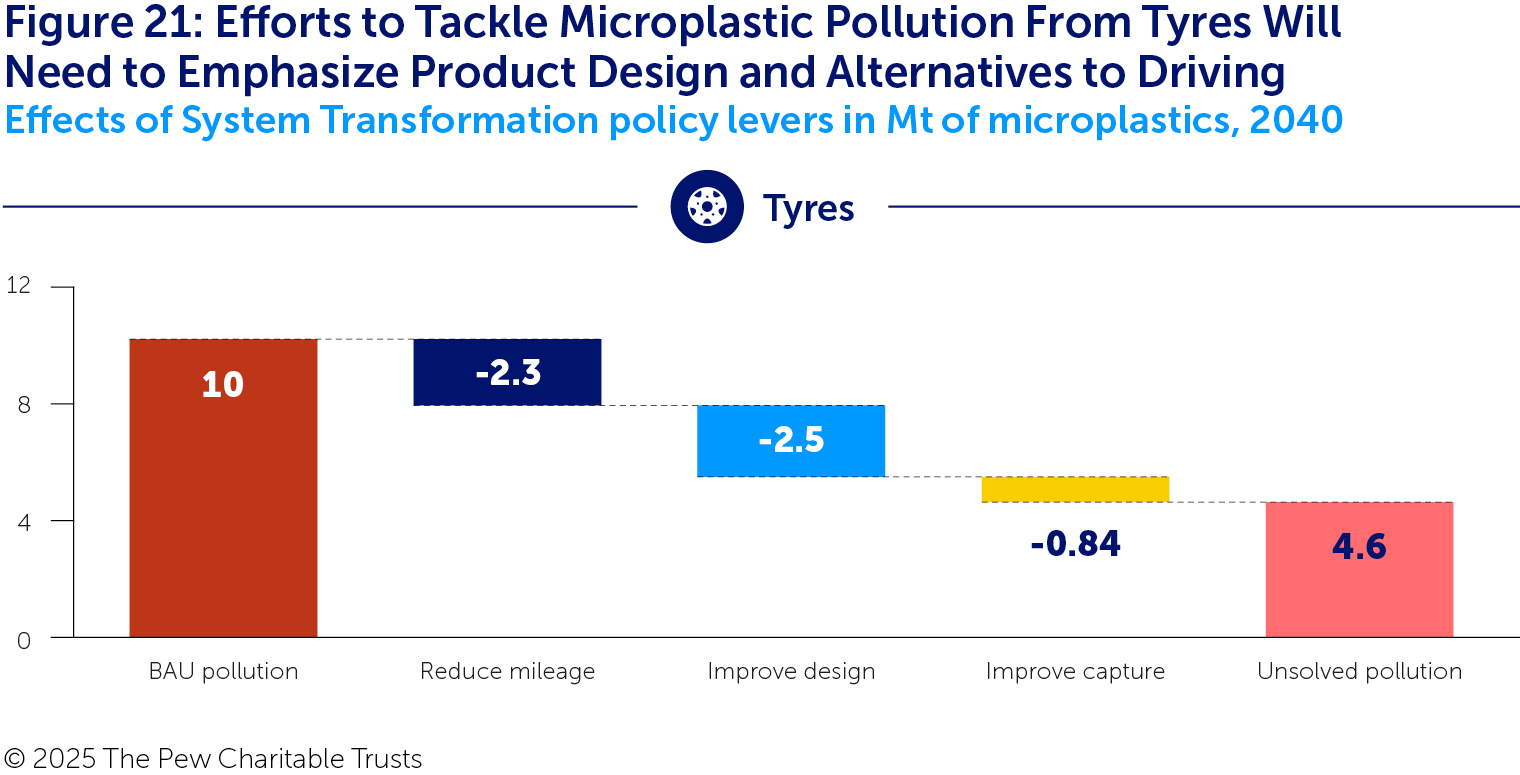A waterfall chart illustrating microplastic pollution from tyres under BAU in 2040 (in red) and the impact on that pollution of three policy levers: reduce mileage (in dark blue), improve design (in light blue), and improve capture (in yellow). The remaining unsolved pollution is shown in pink. Together, the levers cut tyre pollution from the BAU total of 10 Mt to about 4.6 Mt – with the largest effects from improve design and reduce mileage.