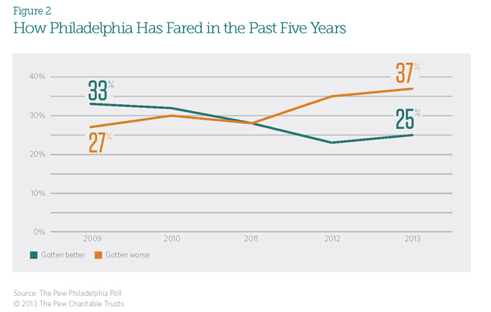How Philadelphia Has Fared in the Past Five Years How Philadelphia Has Fared in the Past Five Years
