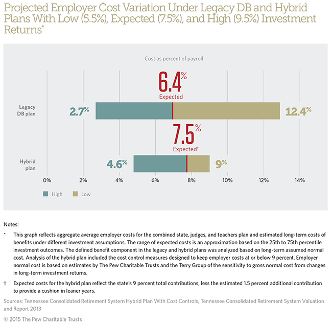 Projected Employer Cost Variation Under Legacy DB and Hybrid Plans With Low (5.5%), Expected (7.5%), and High (9.5%) Investment Returns*