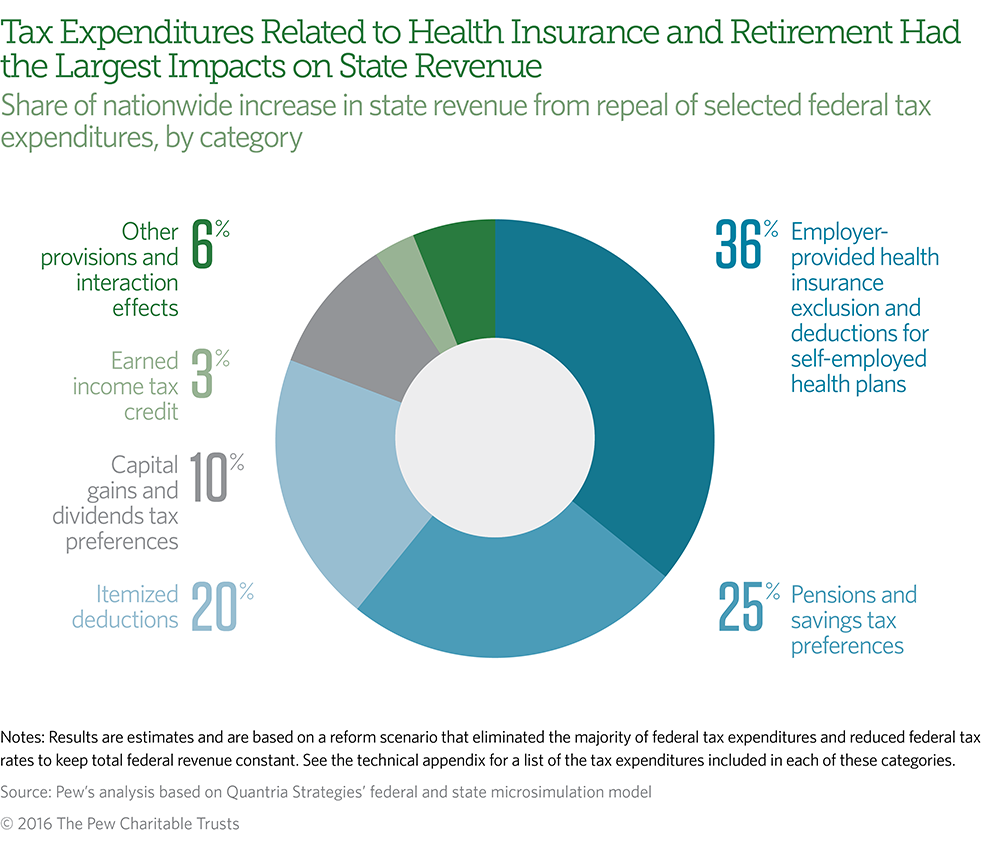 Tax Expenditures Related to Health Insurance and Retirement Had the Largest Impacts on State Revenue