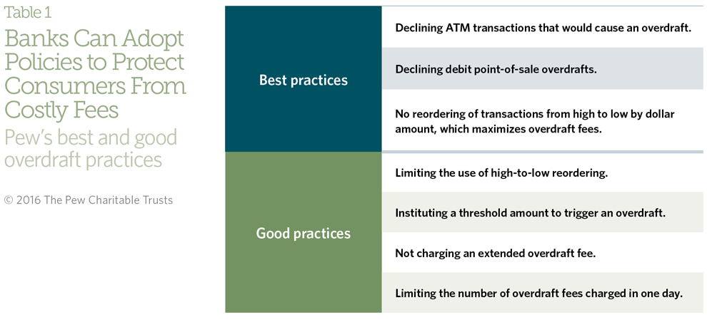 Excessive Overdraft Costs
